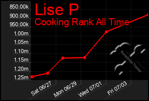 Total Graph of Lise P