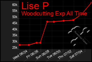 Total Graph of Lise P