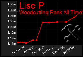 Total Graph of Lise P