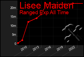 Total Graph of Lisee Maiden