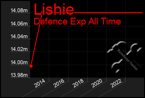 Total Graph of Lishie