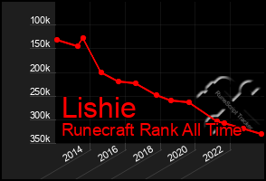 Total Graph of Lishie