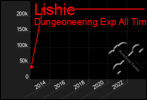 Total Graph of Lishie