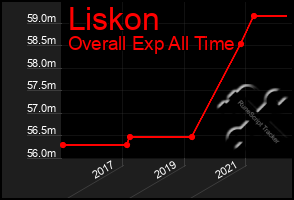 Total Graph of Liskon