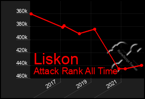 Total Graph of Liskon