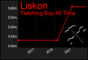 Total Graph of Liskon