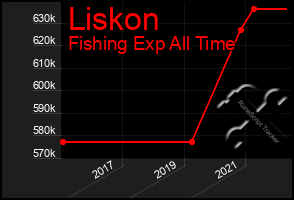 Total Graph of Liskon