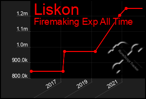 Total Graph of Liskon