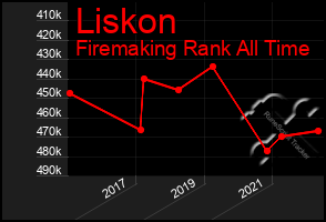 Total Graph of Liskon