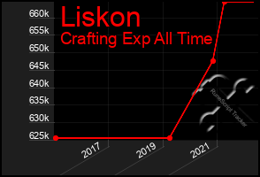 Total Graph of Liskon