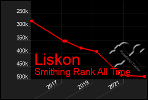 Total Graph of Liskon