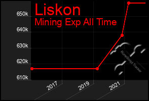 Total Graph of Liskon