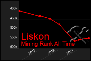 Total Graph of Liskon