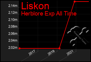 Total Graph of Liskon