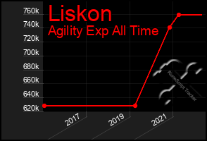 Total Graph of Liskon