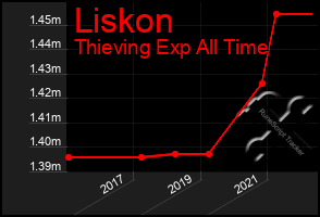 Total Graph of Liskon