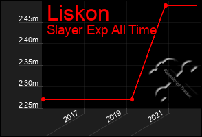 Total Graph of Liskon