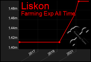 Total Graph of Liskon