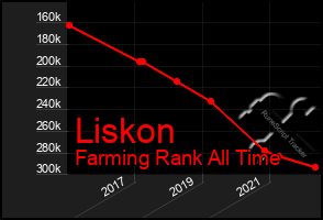 Total Graph of Liskon