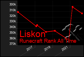 Total Graph of Liskon