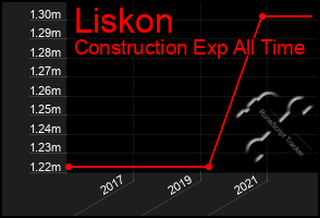 Total Graph of Liskon