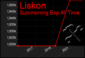 Total Graph of Liskon