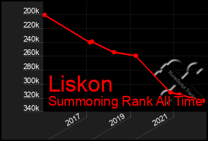 Total Graph of Liskon