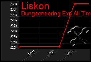 Total Graph of Liskon