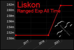 Total Graph of Liskon