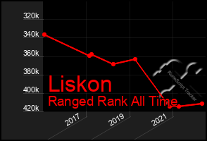 Total Graph of Liskon