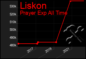 Total Graph of Liskon