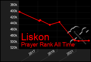 Total Graph of Liskon