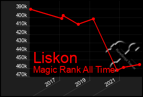 Total Graph of Liskon