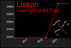 Total Graph of Liskon