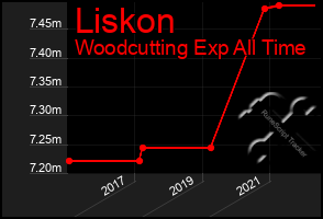 Total Graph of Liskon