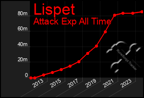 Total Graph of Lispet