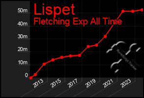 Total Graph of Lispet
