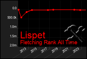 Total Graph of Lispet