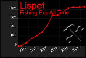 Total Graph of Lispet