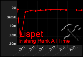 Total Graph of Lispet