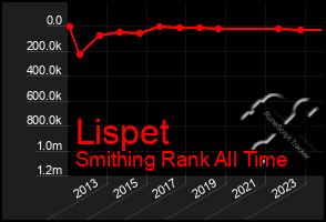 Total Graph of Lispet