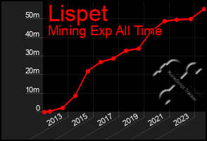 Total Graph of Lispet