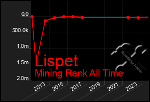 Total Graph of Lispet