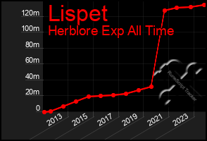 Total Graph of Lispet