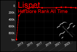 Total Graph of Lispet