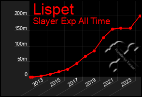 Total Graph of Lispet