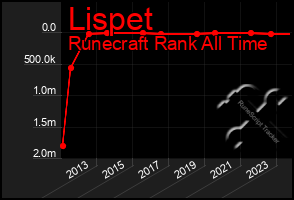 Total Graph of Lispet