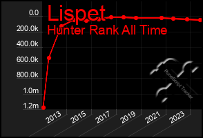 Total Graph of Lispet