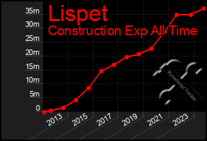 Total Graph of Lispet