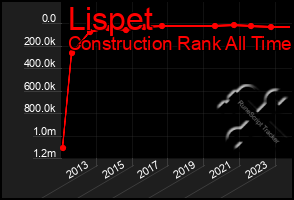 Total Graph of Lispet